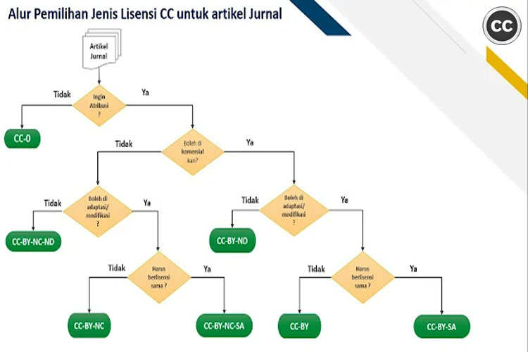 Solusi Menggunakan Creative Commons dalam Dunia Jurnalistik