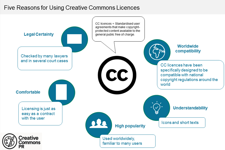 Update Kebijakan Creative Commons Internasional